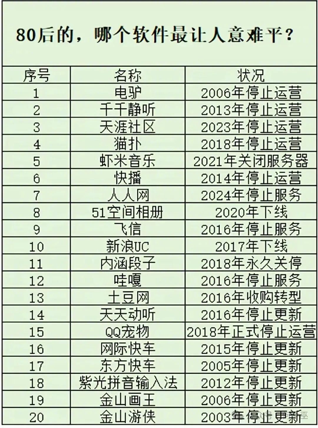 80后的，哪个软件最让人意难平? 