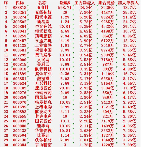 2月10日上午盘，主力趁低位，大幅买入的30名单

N电科：涨幅 +558.71