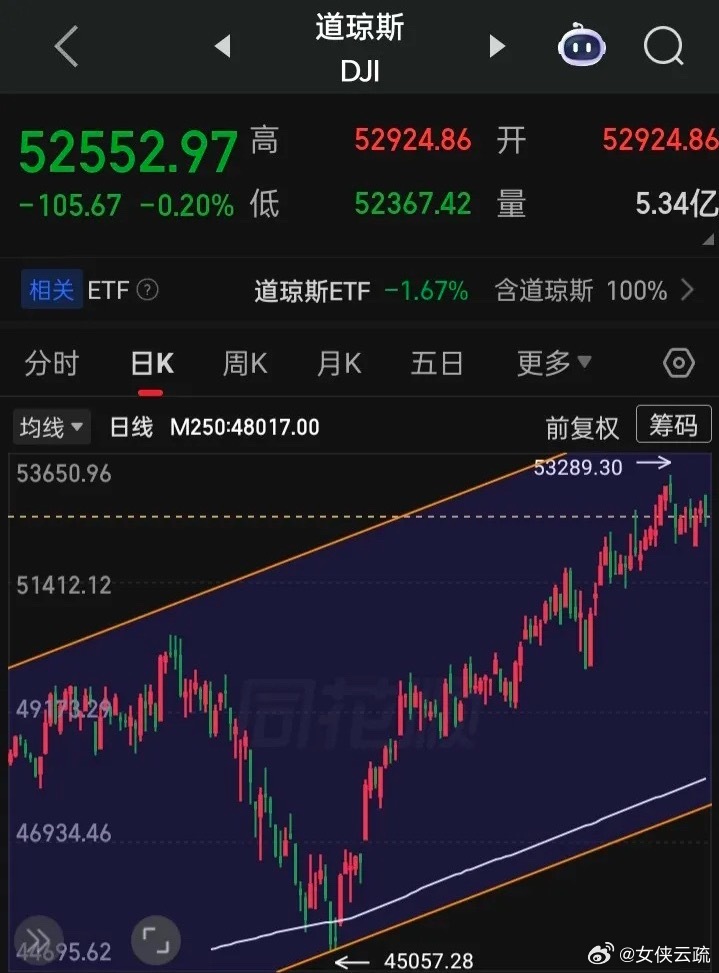 可笑吧，牛市未现形，一周又被打回熊市原形（当然，局部的科技牛发生过，更当然指数这
