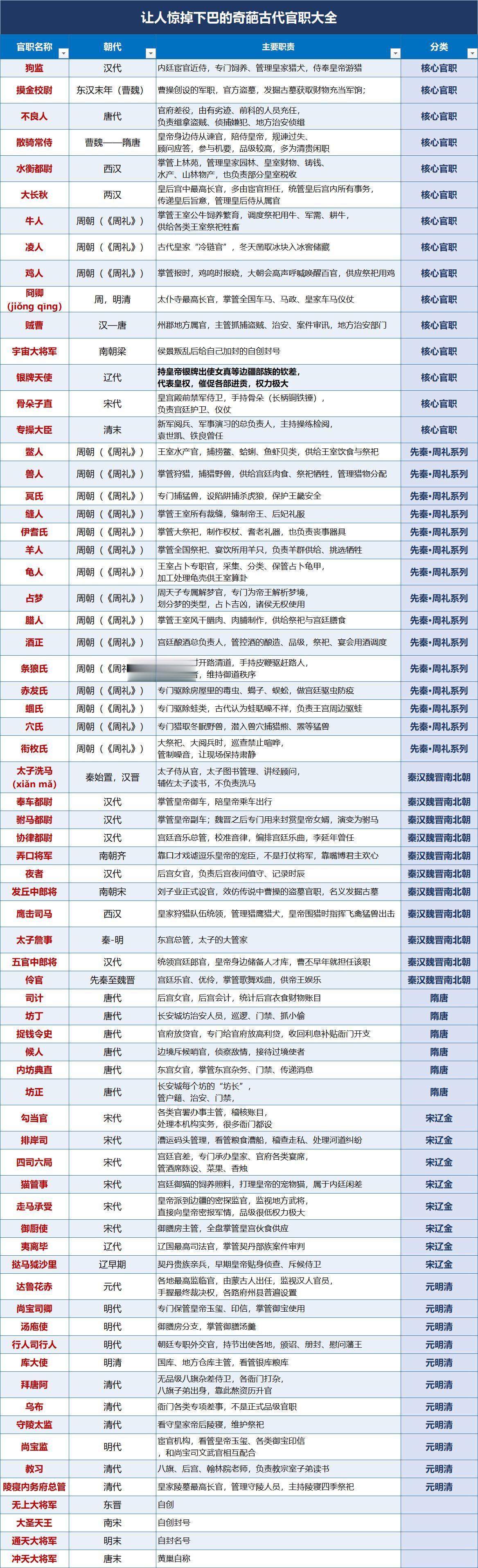 让人惊掉下巴的奇葩官职：
 
1. 狗监——汉代
职责：内廷宦官近侍，专门饲养、