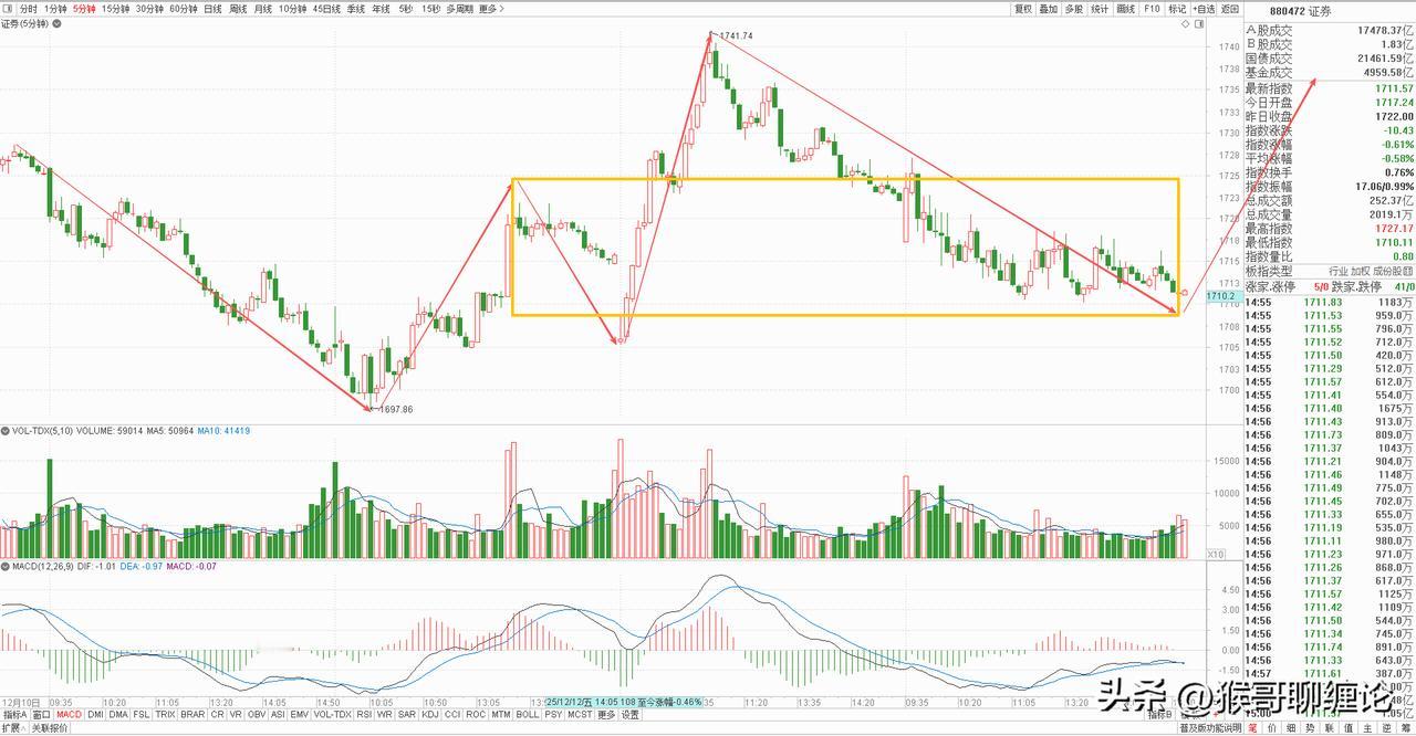 券商板块从5分钟级别来看，这笔回调刚好打到二买位置附近，而且从今天的表现来看，已