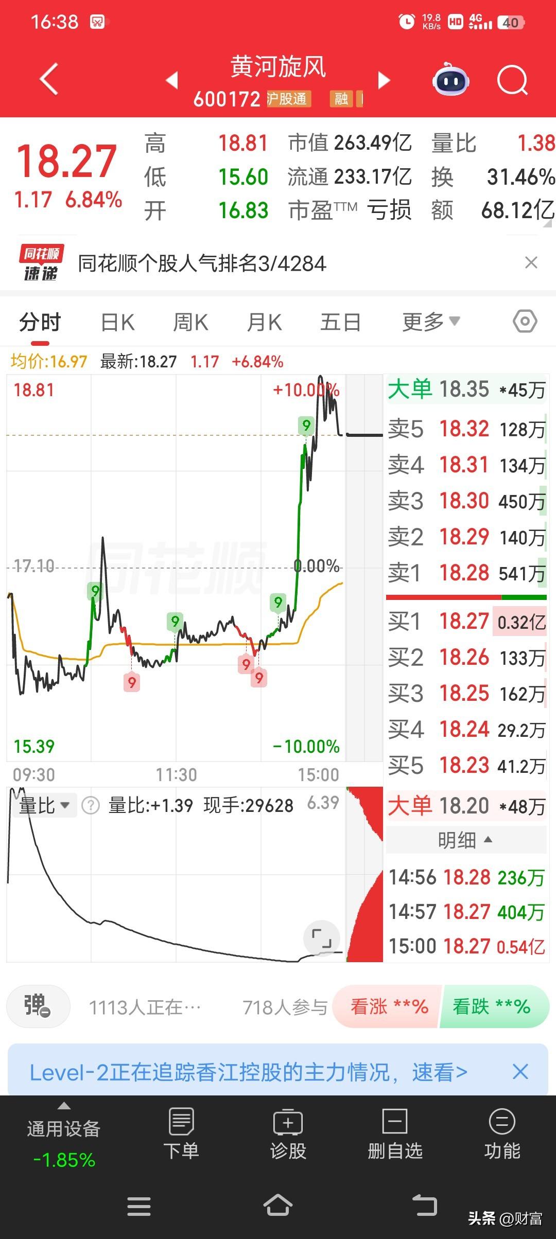 黄河旋风股价到了18.27，这数字挺微妙。从市场观点来看，大家对它的看法分歧不小