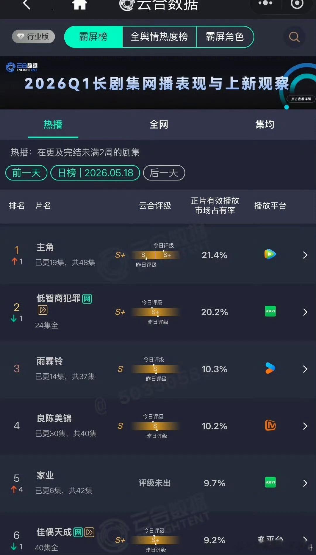 杨紫家业次日云合翻倍 