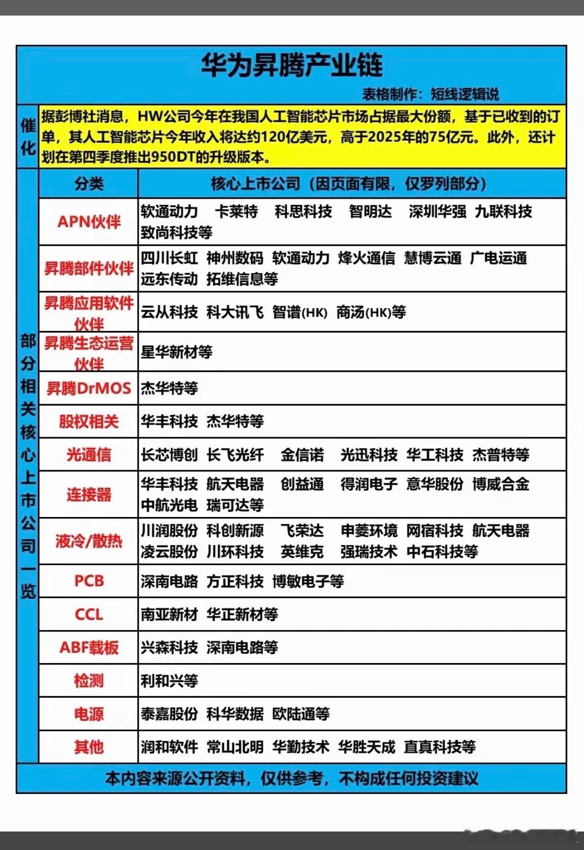 华为昇腾产业链！据彭博社消息，HW公司今年在人工智能芯片市场上，份额进一步扩张。
