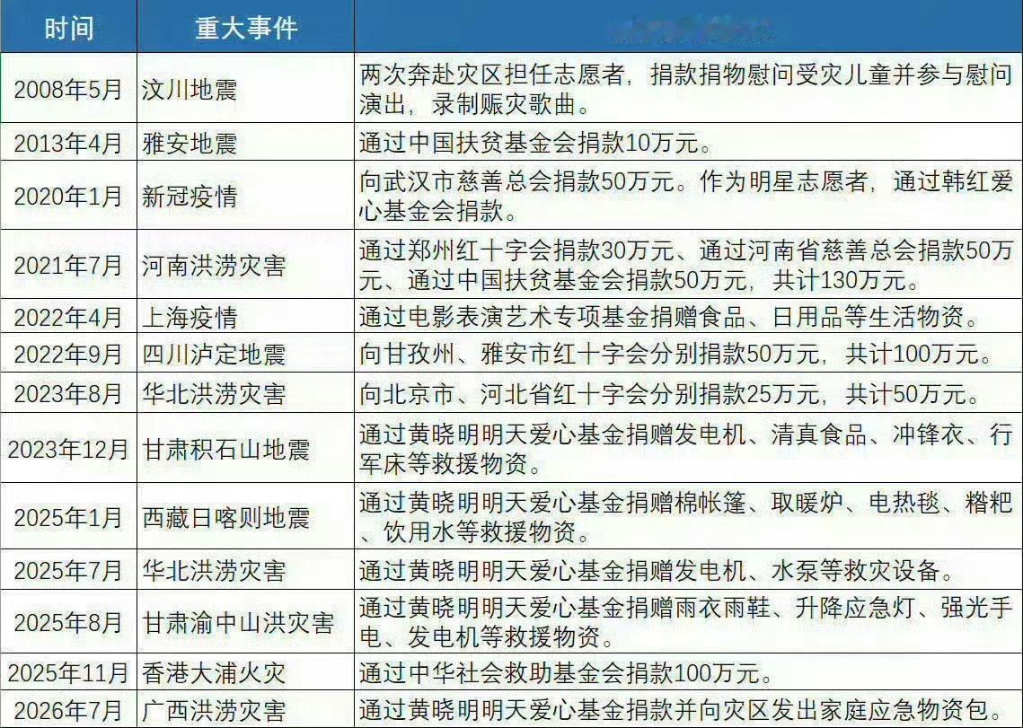 杨紫捐赠情况杨紫一直在做公益 一直是一个很有爱心的女孩❤️ 