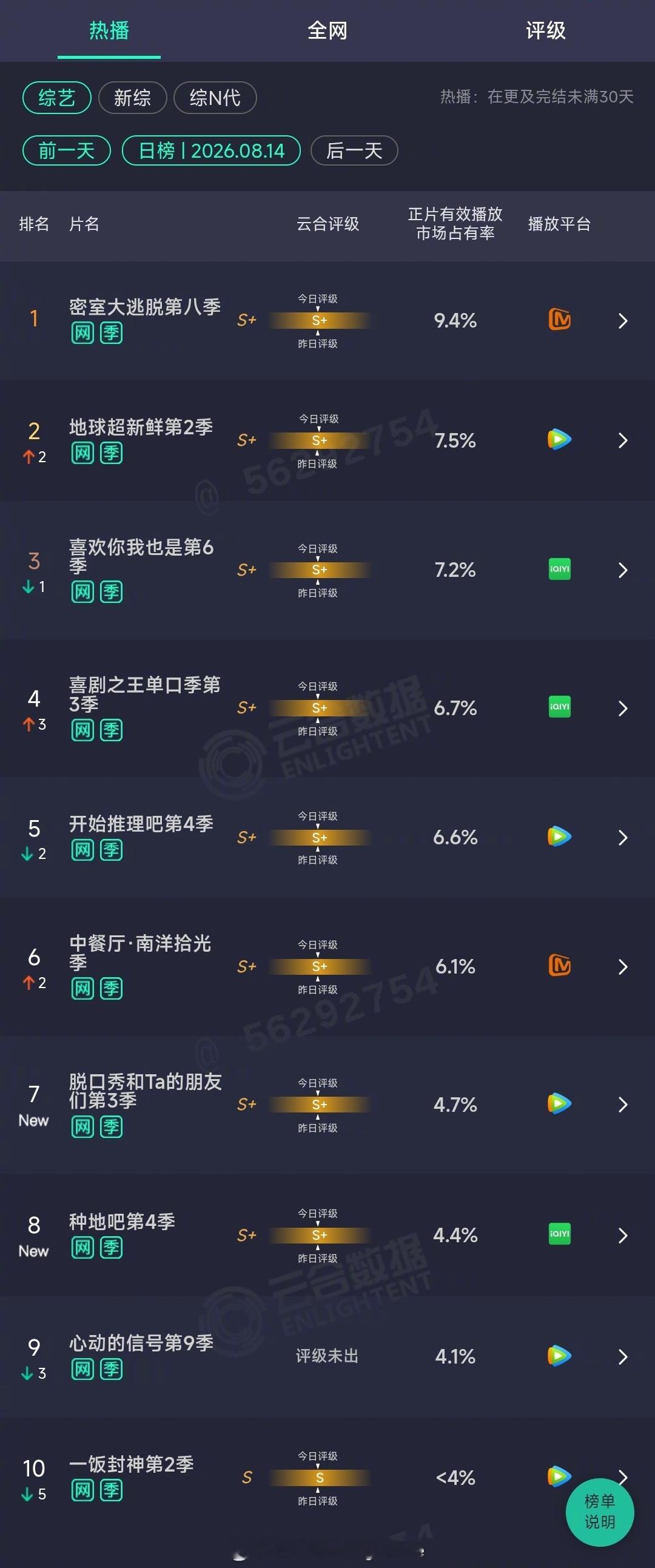 2026年08月14日云合综艺正片有效播放量市占率 TOP101 密室大逃脱第八
