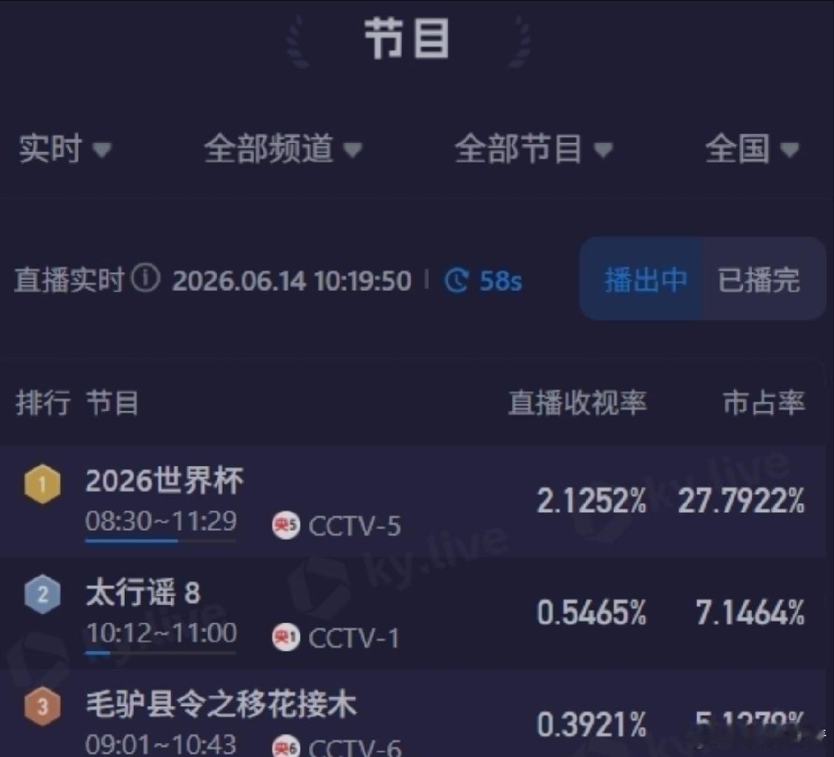 央视选择直播世界杯苏格兰对阵海地的赛事，并未播出NBA总决赛，对比同期收视数据，