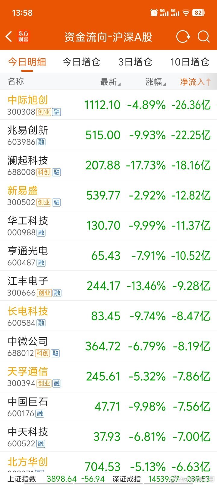 半导体从3月底涨到了7月初，大部分都翻了三五倍，按照周期理论看最少跌到8月底了，