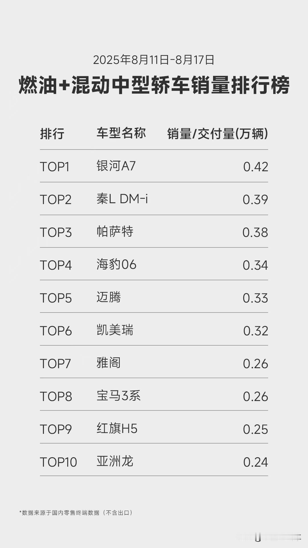 家轿之王实至名归！
吉利银河A7
上市首周交付4195辆
夺得混动中型车全品类销