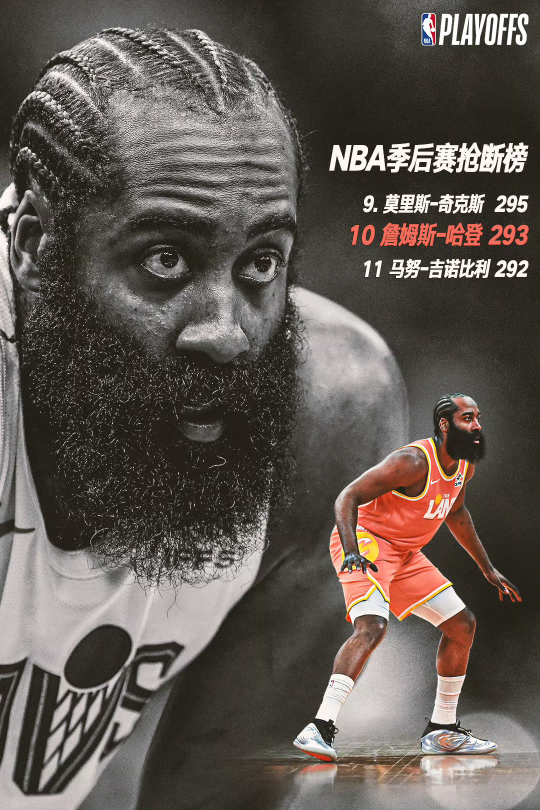 哈登升至季后赛抢断榜第十历史前十！恭喜登哥！哈登季后赛总抢断数达到293个，超越