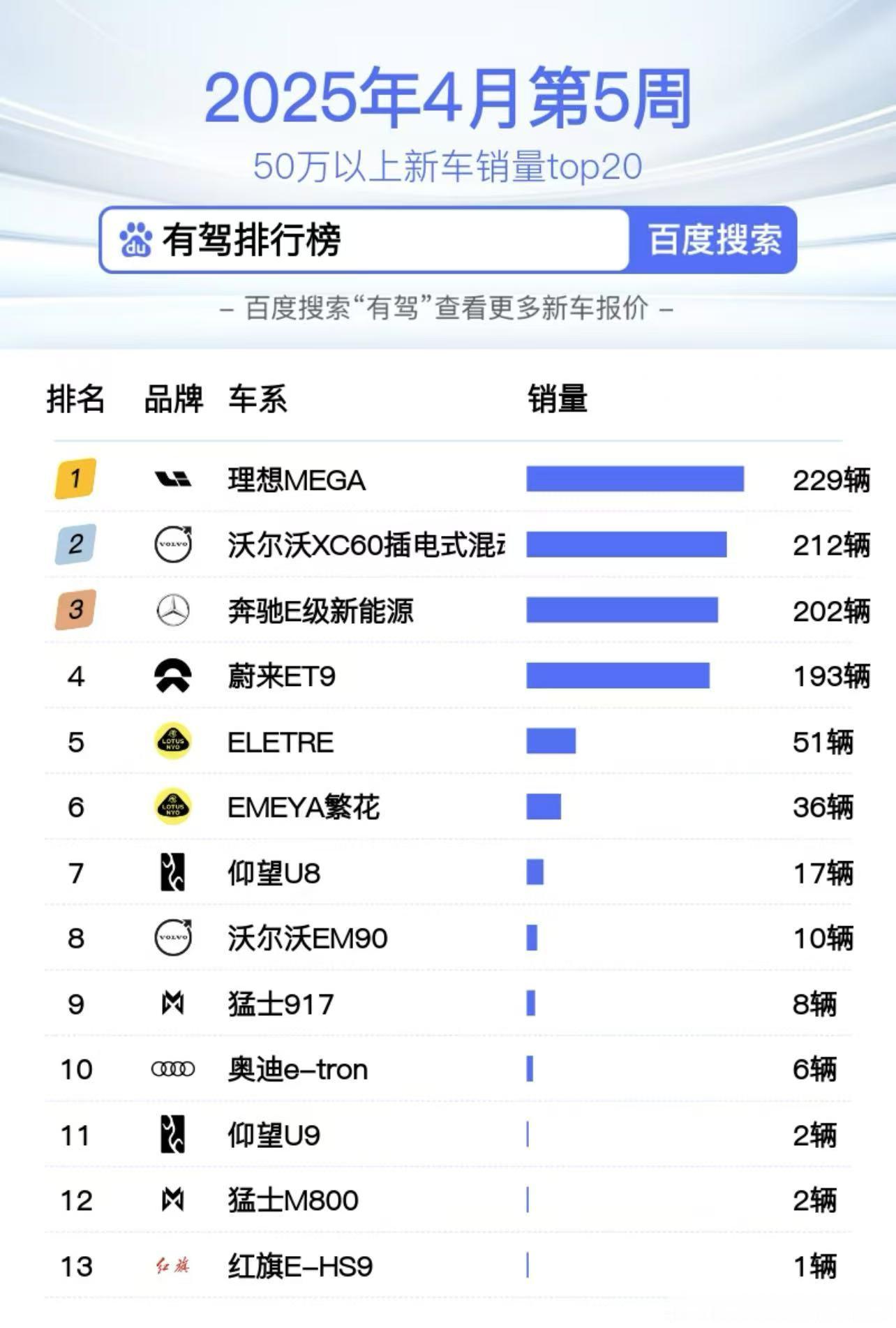 注意关键词，50万以上…[笑而不语]我与汽车的日常 ​​​