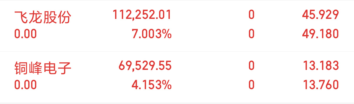 铜峰电子，飞龙股份，两只全部已经下车，不贪心，这两支票有入手吃肉的给我点点赞一起