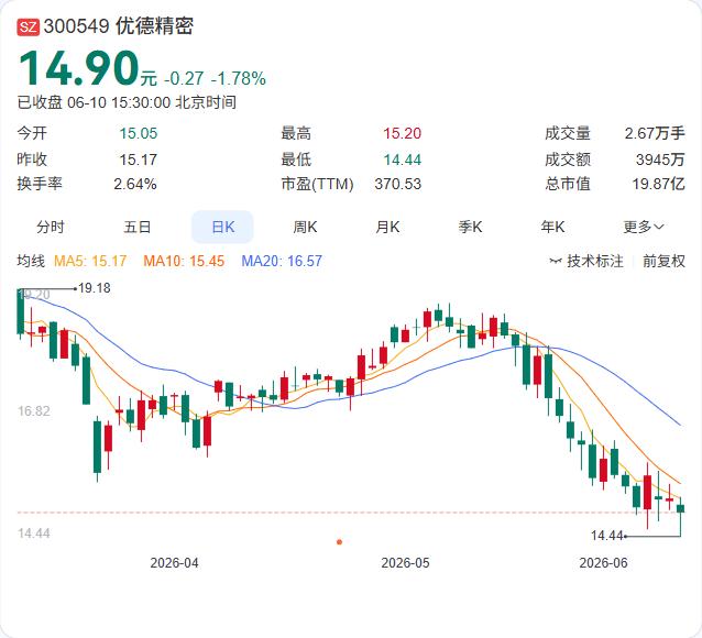 优德精密的股东减持终于尘埃落定。6月10日晚间公告显示，股东UCM在3月11日至