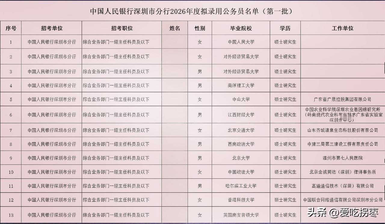 中国人民银行深圳分行2026年录用公务员名单，共13人，录用学历清一色硕士研究生