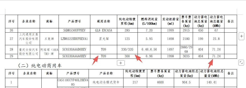 阿维塔T09！至少插混版本大概率不是所谓的凝聚态电池，因为从工信部申报的信息看，