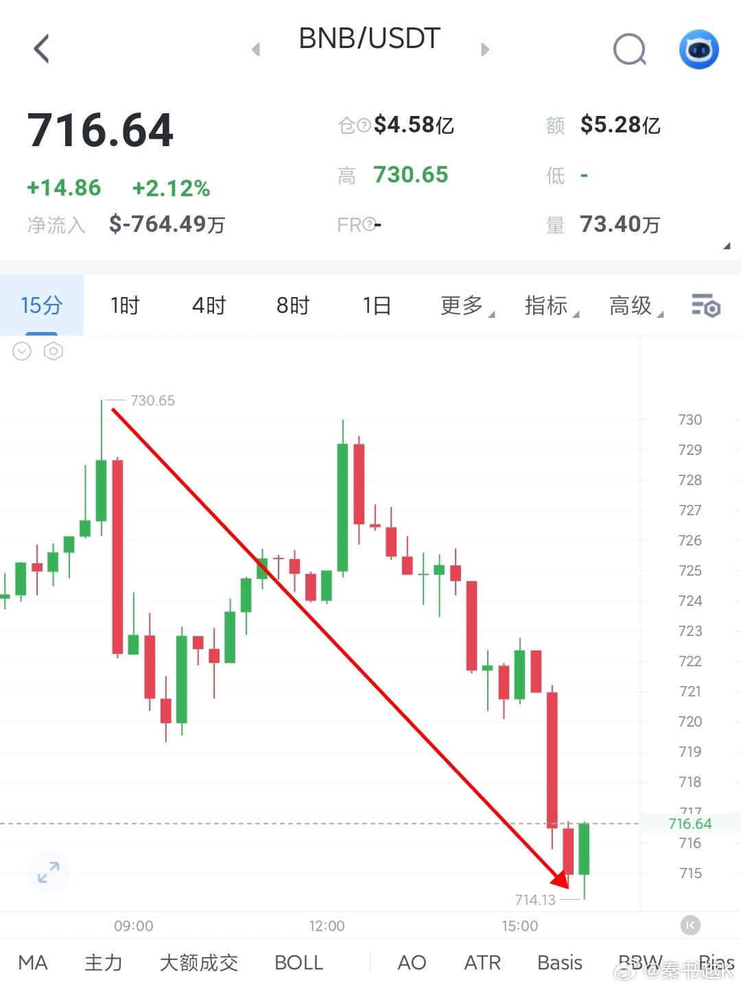昨晚老秦公开的BNB空单策略，725-730进场完美激活，盘面最高触及730后回