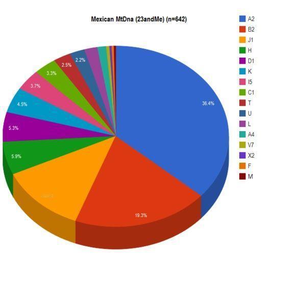 
印第安人真的是亡于天花吗？
下图为来自23andme的大样本墨西哥人基因图谱，