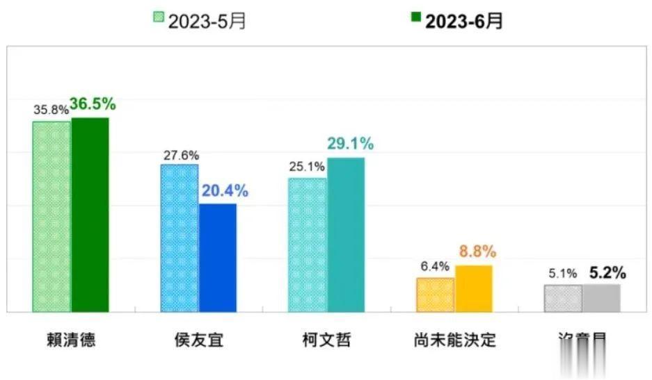 最新民调机构数据显示，“最强黑马”之称的民众党参选人柯文哲，成功超越民进党参选人