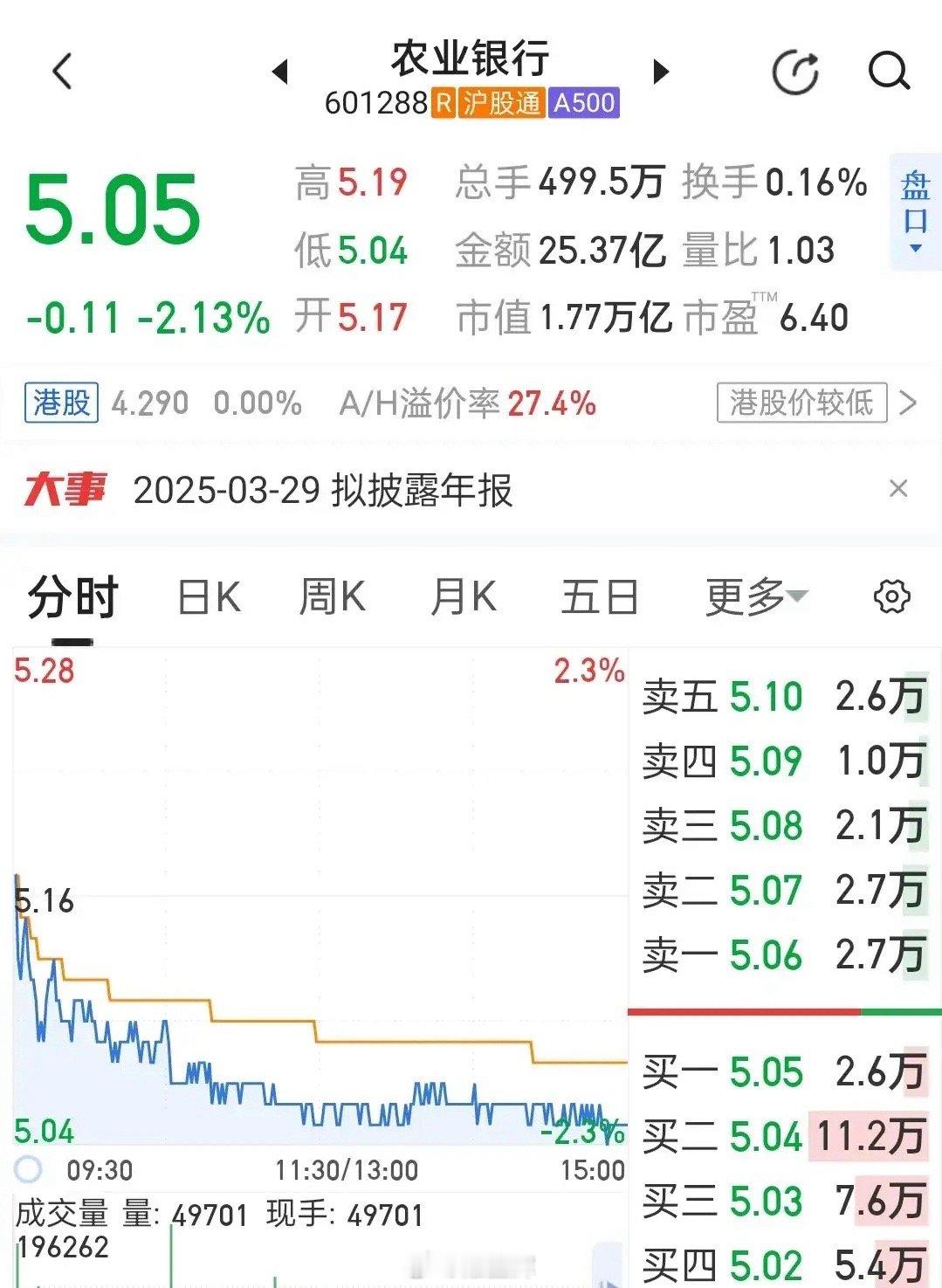 收市了，这会儿谈谈农业银行。农业银行今天一路下探，春节前预测次低价5.08，最低