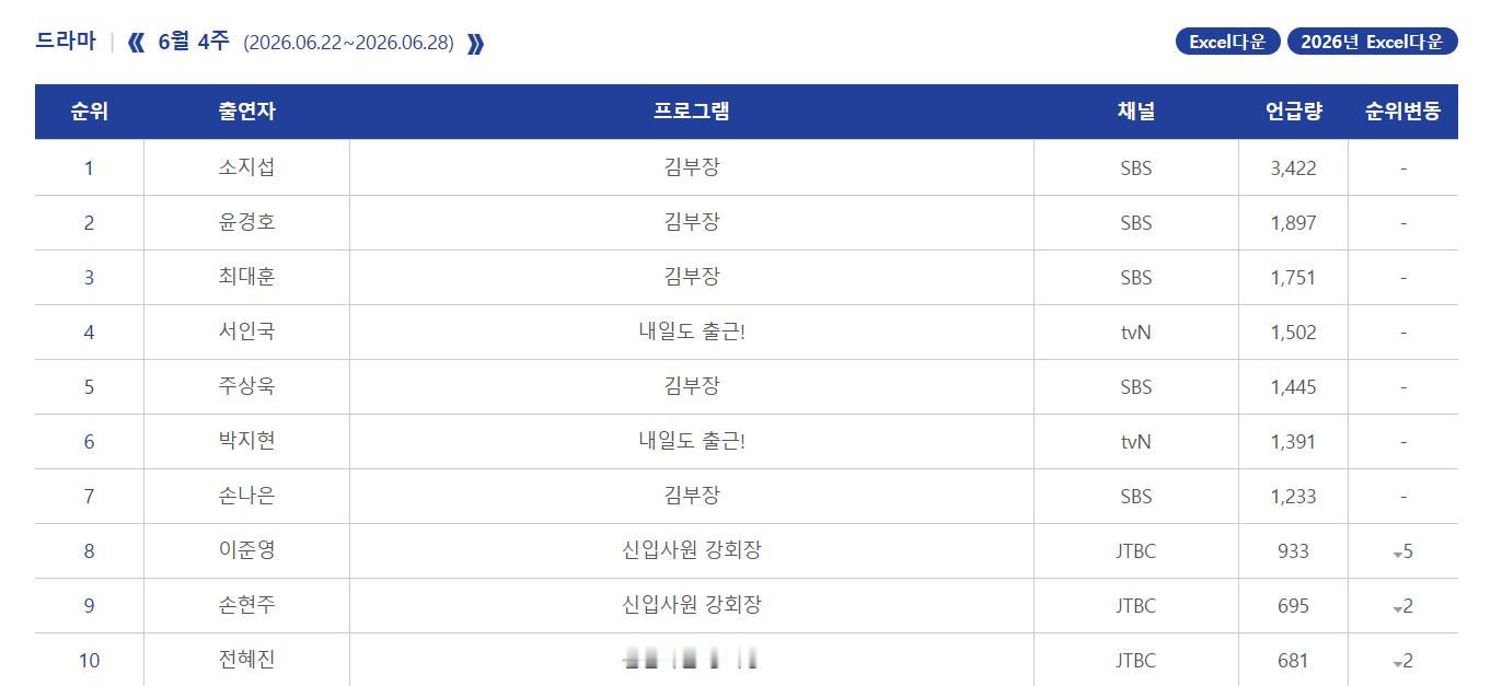 2026年韩国6月第4周Racoi演员话题性热度排名：1.苏志燮 《金特务:本色