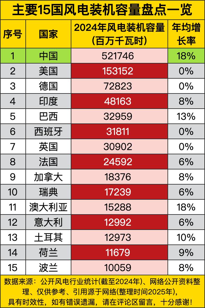 中国以521746百万千瓦时的成绩一骑绝尘，相当于把第二名美国（153152）和