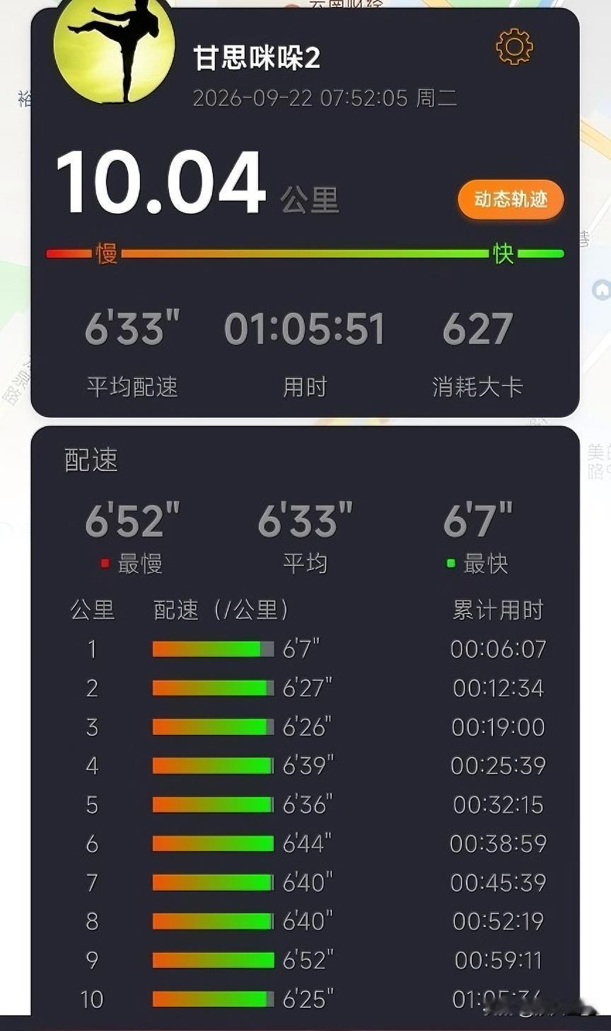 上周健康跑🏃🏻‍♂️进行了第187次10公里跑，挥汗如雨，不忘初心，砥砺前行