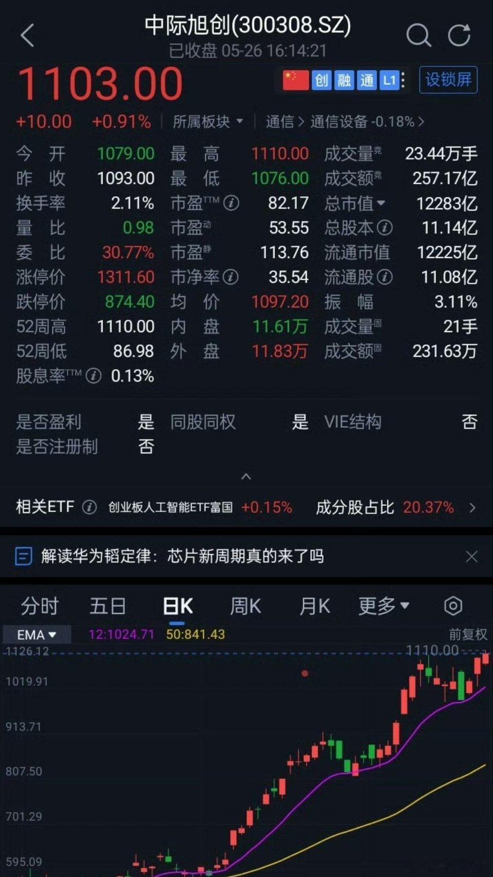 中际旭创十年股价上涨约180倍 市值涨了460倍光模块龙头中际旭创5月26日股价
