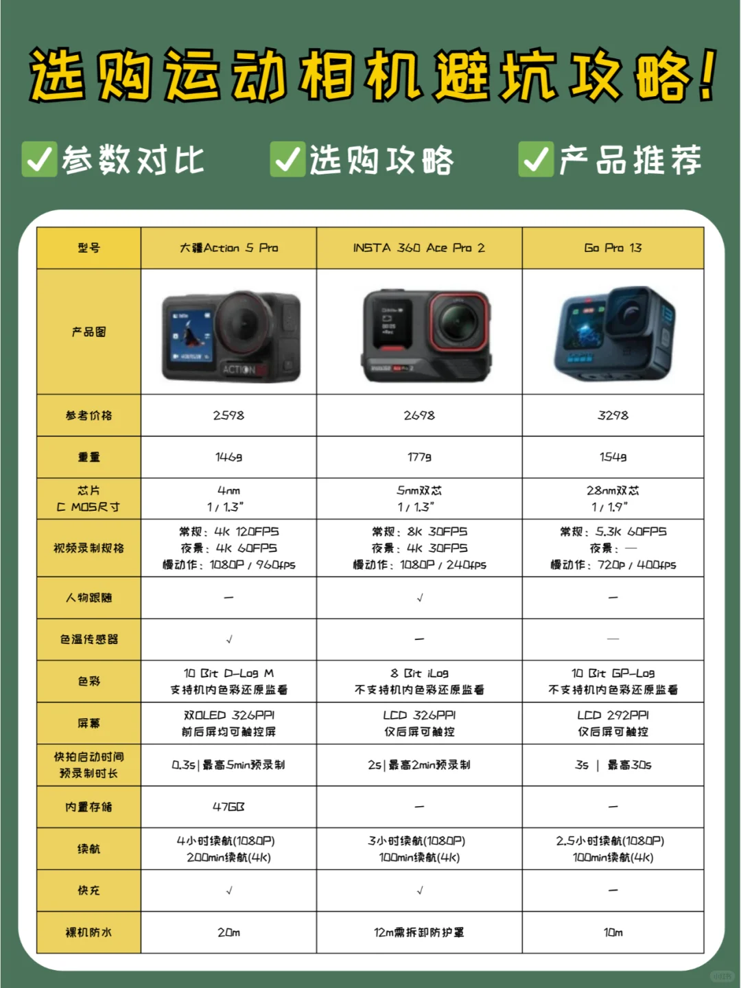 选购运动相机避坑攻略㊙一篇就购了