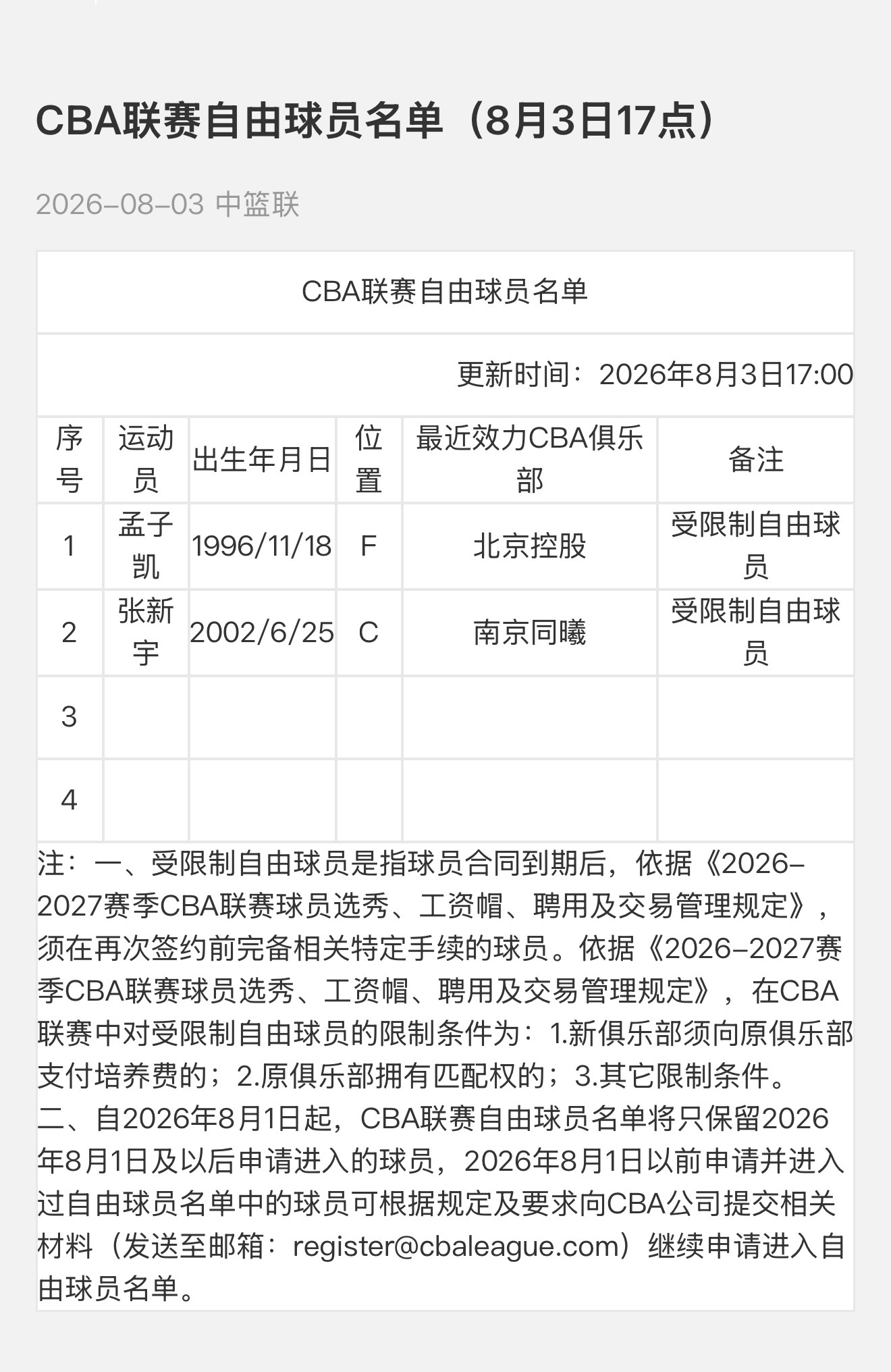 联赛官方开始陆续公布自由球员名单，目前图里的两位都有下家了。cba