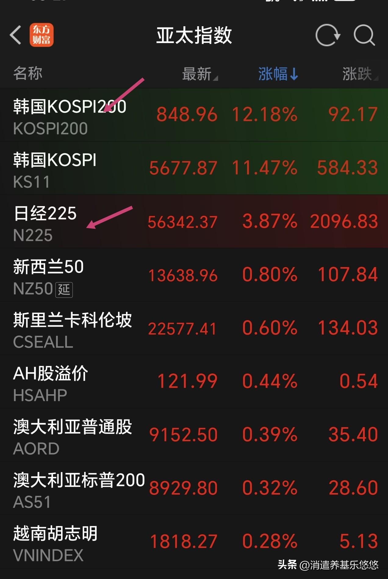 8点亚太部分股市开盘，韩国股市大反攻，昨天大跌12%，今天高开反包，比a股表现好