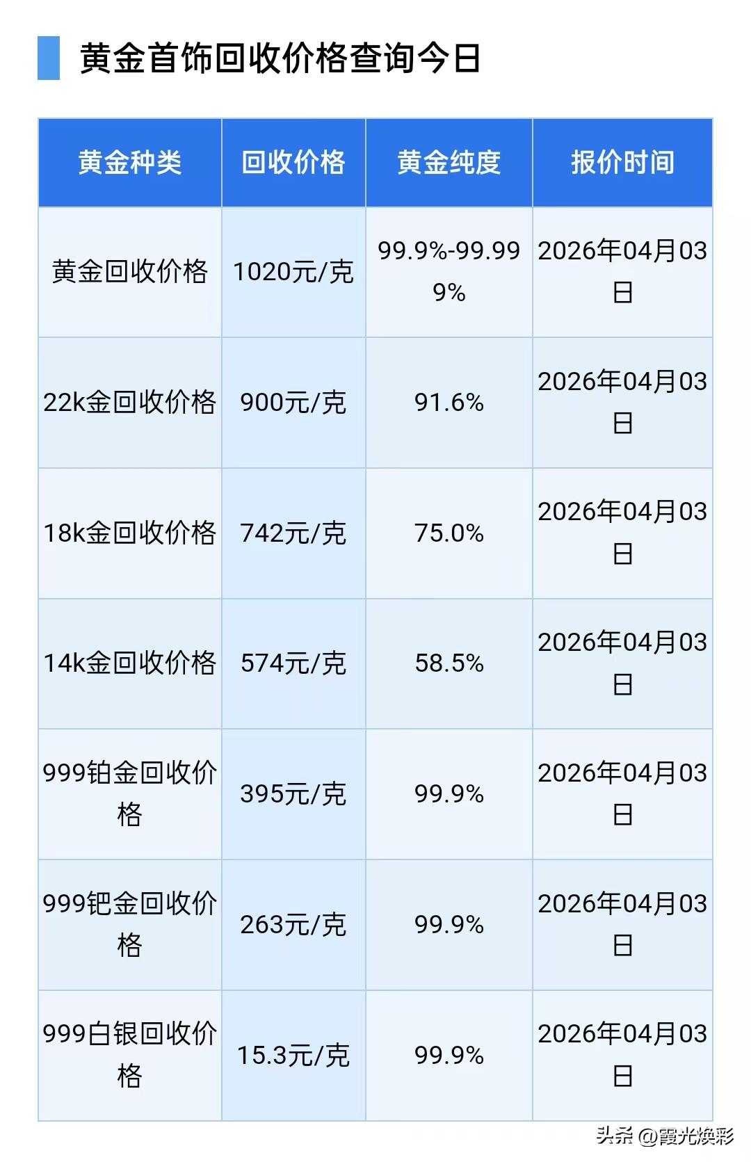 黄金，白银报价！黄金、铂金、钯金、白银回收报价为多少一克了？以及贵金属行情分析！