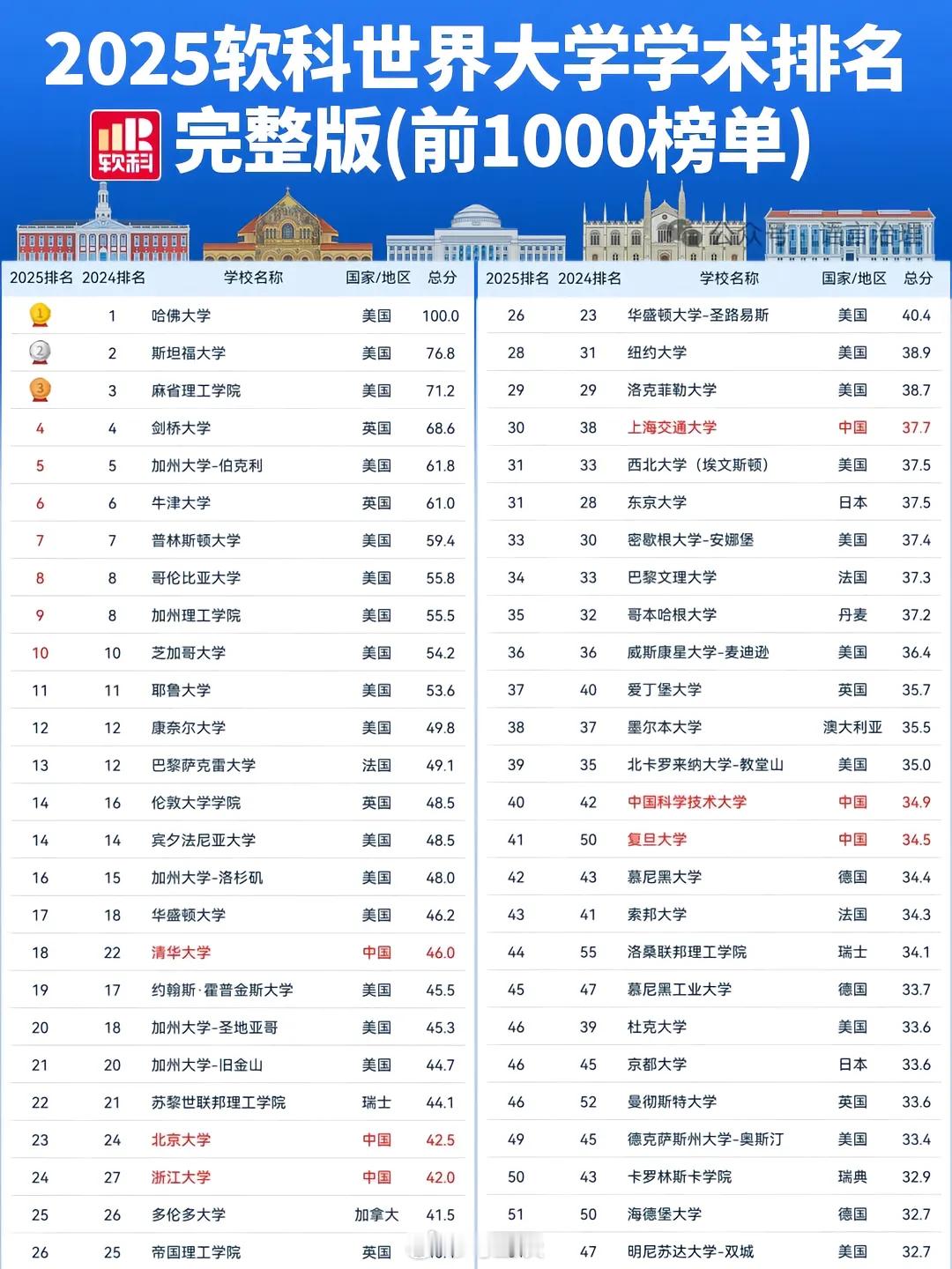 东华大学晋级全球大学500强 看了下，是没有“国际师生比”的软科世界大学学术排名