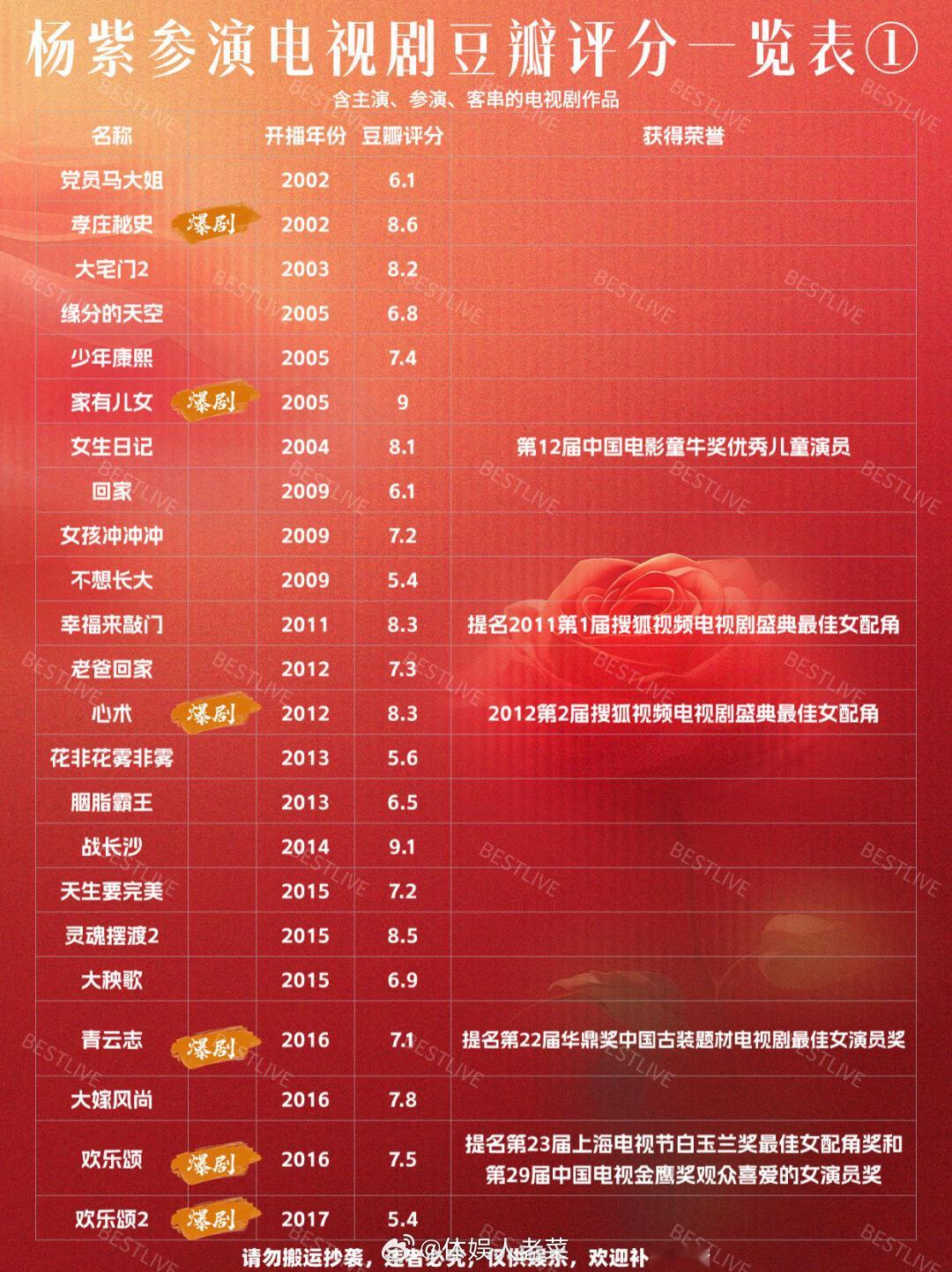 杨紫参演电视剧豆瓣评分一览表。。 