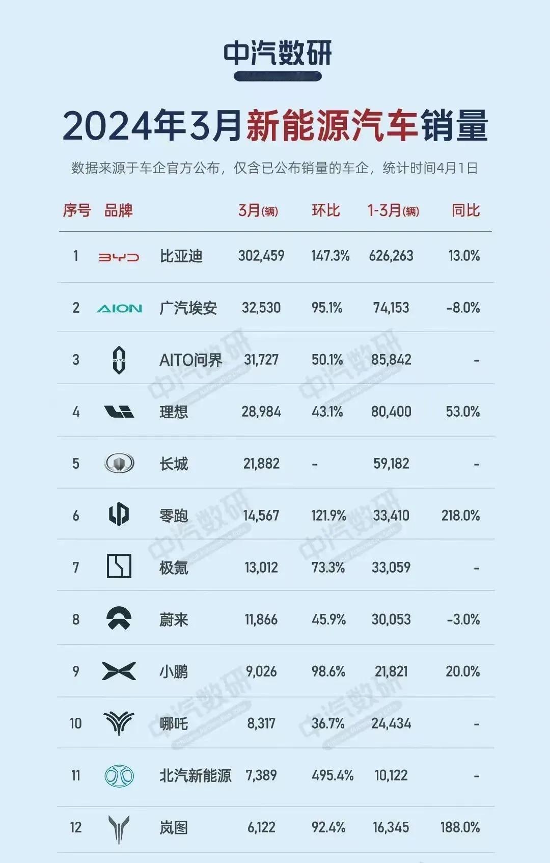 #AITO汽车[超话]#太夸张了比亚迪这种断崖式的领先，咋搞 ​​​