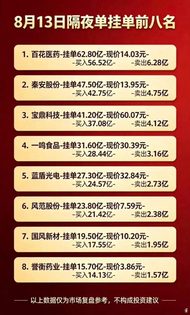8.13盘前挂单曝光！8只高标集体爆量，短线情绪要变天？盘前的隔夜挂单，能够直观