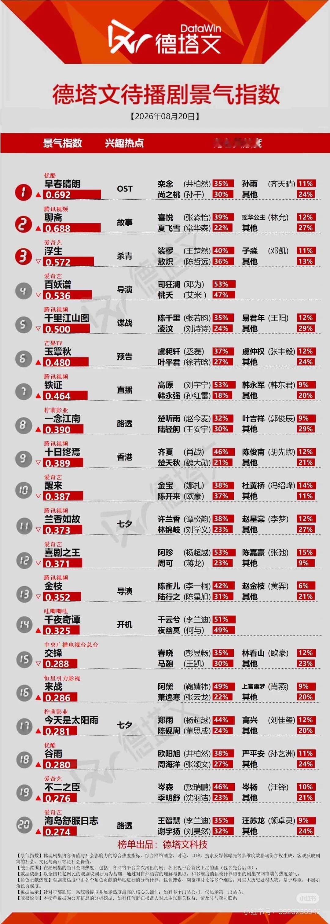 哇哦🎉千夜奇谭开机第一天德塔文就上榜啦～ 期待夜幽冥/叶优铭～