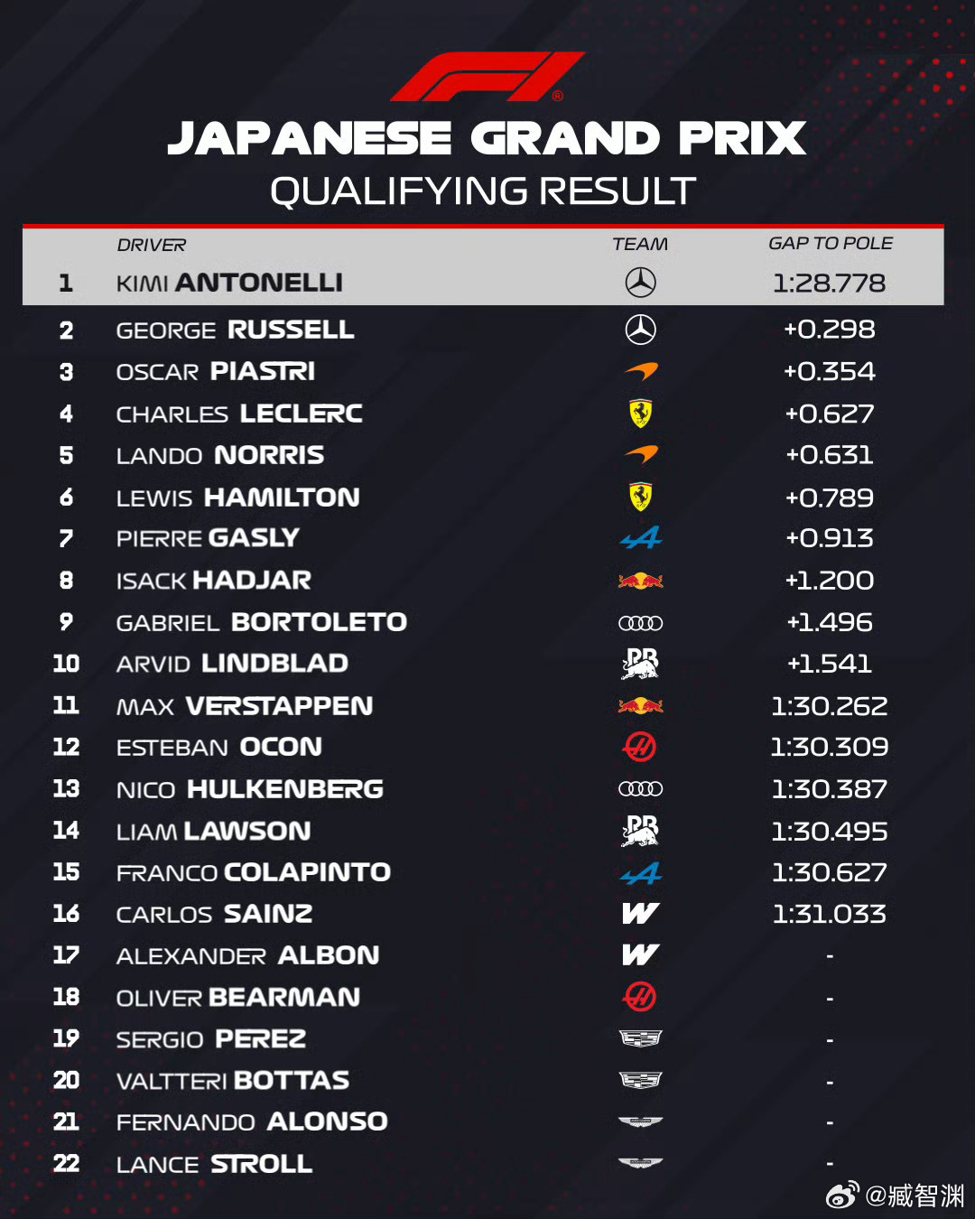 2026F1日本大奖赛杆位，安东内利潘子第11
