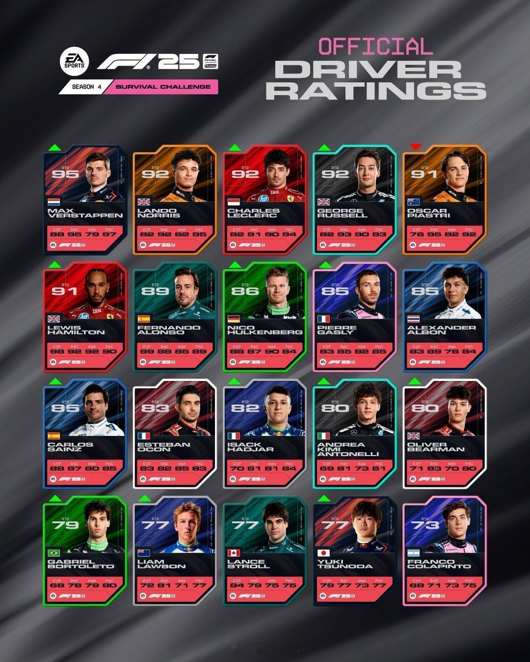 赛车游戏《F1 25》及时更新最新的车手评分维斯塔潘依旧95分遥遥领先，诺里斯以