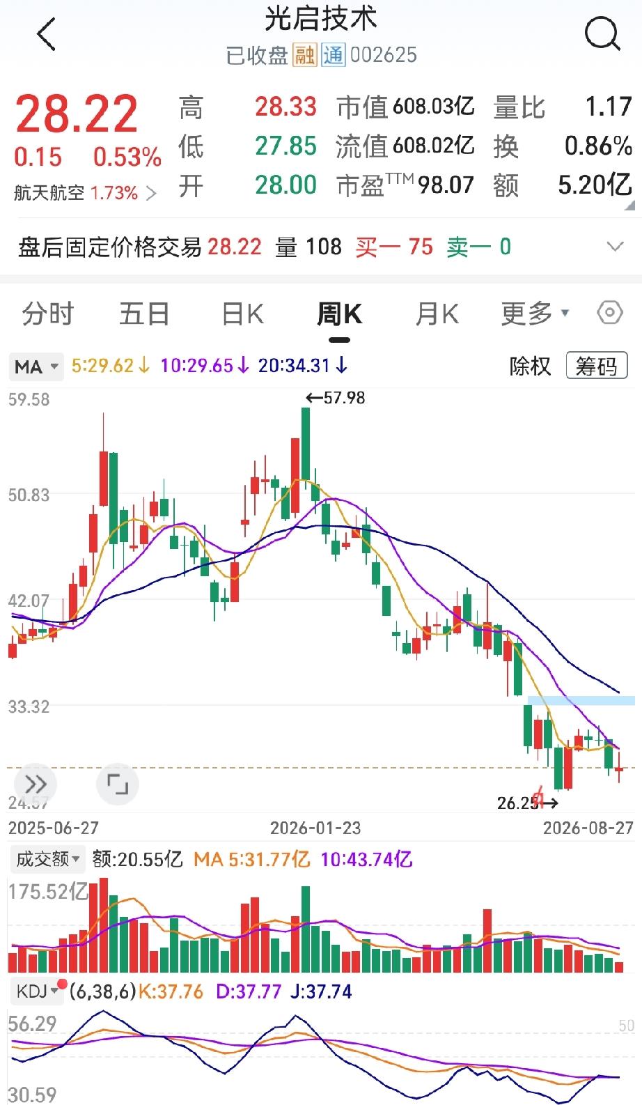 光启技术，28.1的成本，30万股，涨到57块多的时候没走。

40左右那阵，我