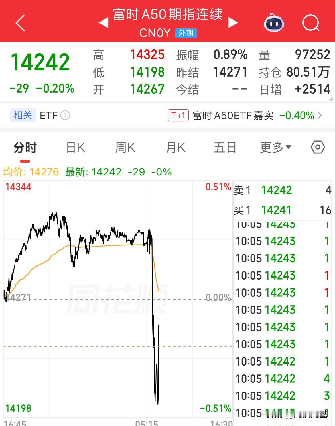 开盘就跳水！开盘就砸，A50直线跳水，飞流直下三千尺，风吹银汉落人间，都在等明天