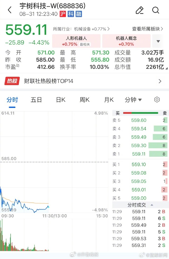 宇树科技市值蒸发两千亿【宇树股价正式腰斩，市值蒸发两千亿元】据蓝鲸新闻报道：8月