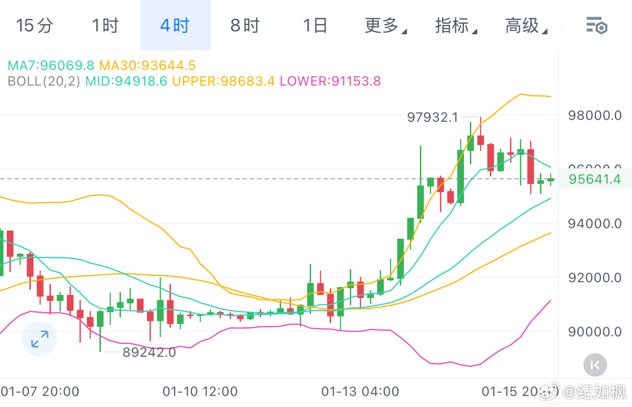 1.16-纪如枫行情分析（BTC/ETH):小时图上大饼先小幅反弹后快速回落，昨