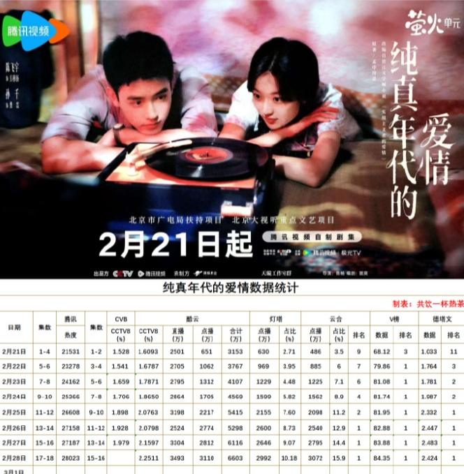 《纯真年代的爱情》播放数据！
《纯真年代的爱情》应该算是2026年播的最好的一部