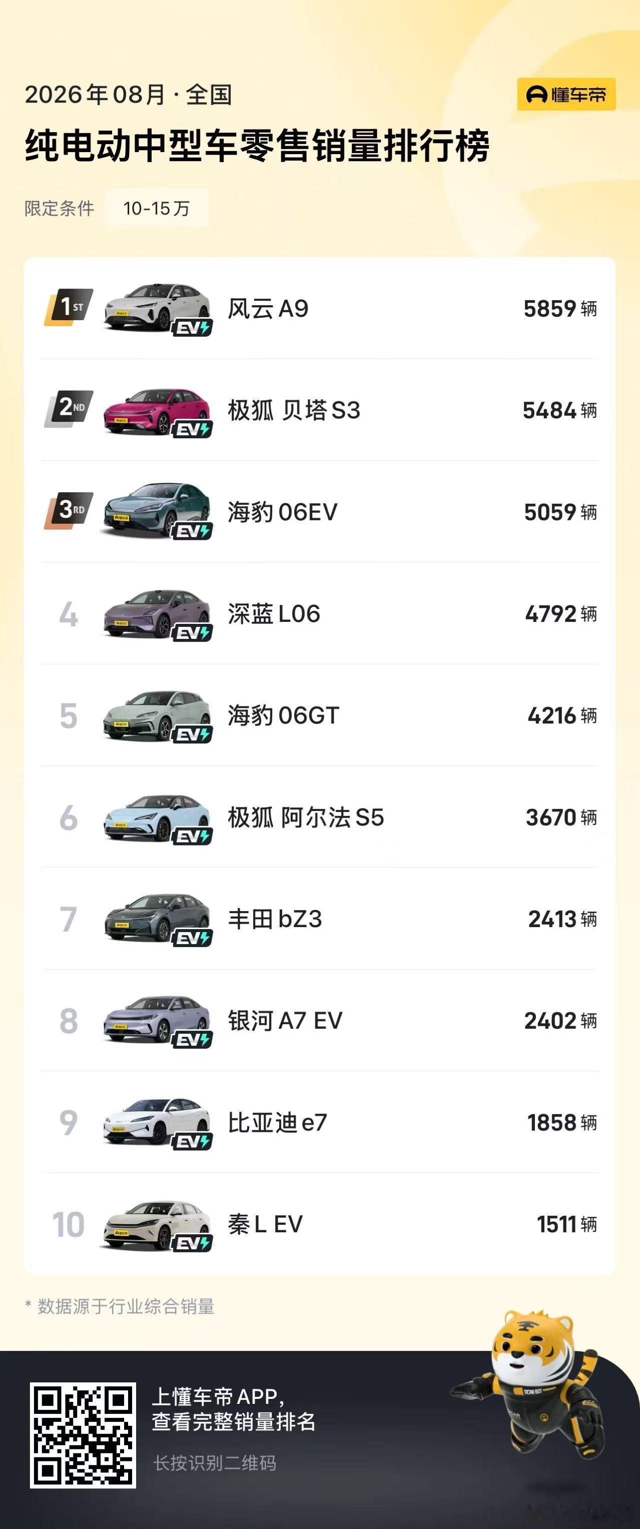 8月懂车帝榜单出炉，奇瑞风云A9登顶10‑15万纯电中型车零售销量第一风云A9 
