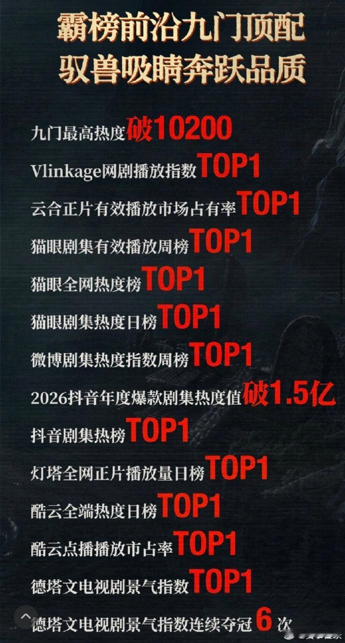 曾舜晞首周战报好多1曾舜晞首周战报好多1，谁懂全是top1的含金量曾舜晞全是to