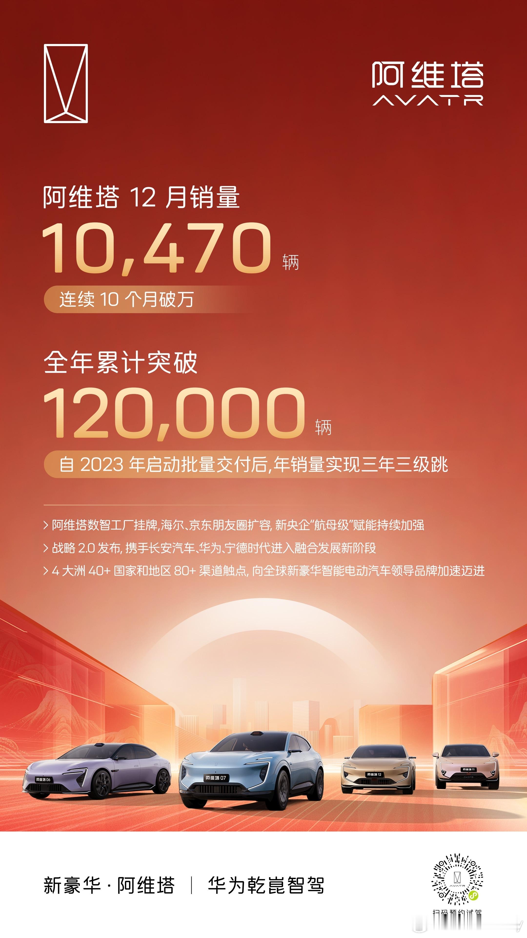 阿维塔2025年销量超12万辆自2023年启动批量交付以来，年销量实现三年三级跳
