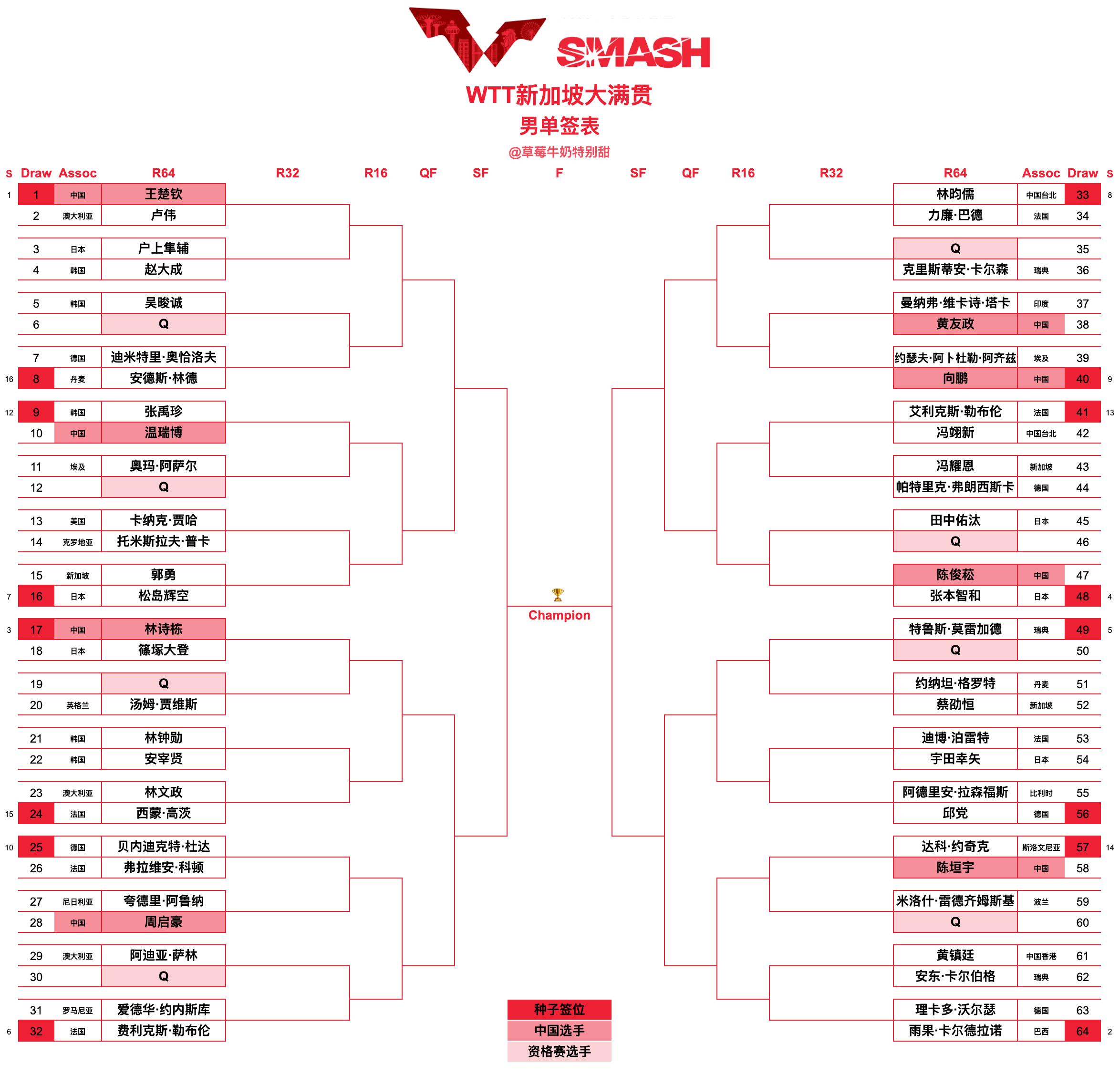 WTT新加坡大满贯丨男单正赛签表【1/8区】王楚钦🇨🇳VS卢伟🇦🇺、户上