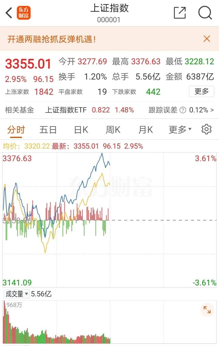 10月10日午盘：市场开始修复，但个股依然是冰火两重天的行情！

今天大盘早盘出