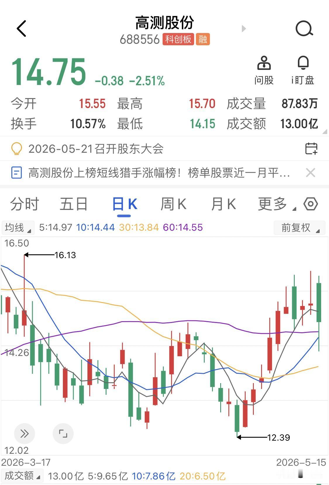 如果你把高测股份过去一个月的K线摊开来看，你会发现一个有趣的规律，它先于板块整体