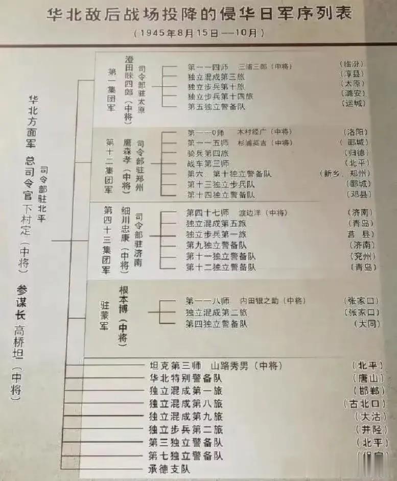 鬼子投降时的战斗序列表和部队当时所在的位置一览。

这幅图详细记录了华北敌后战场
